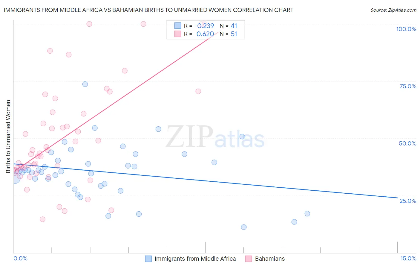 Immigrants from Middle Africa vs Bahamian Births to Unmarried Women