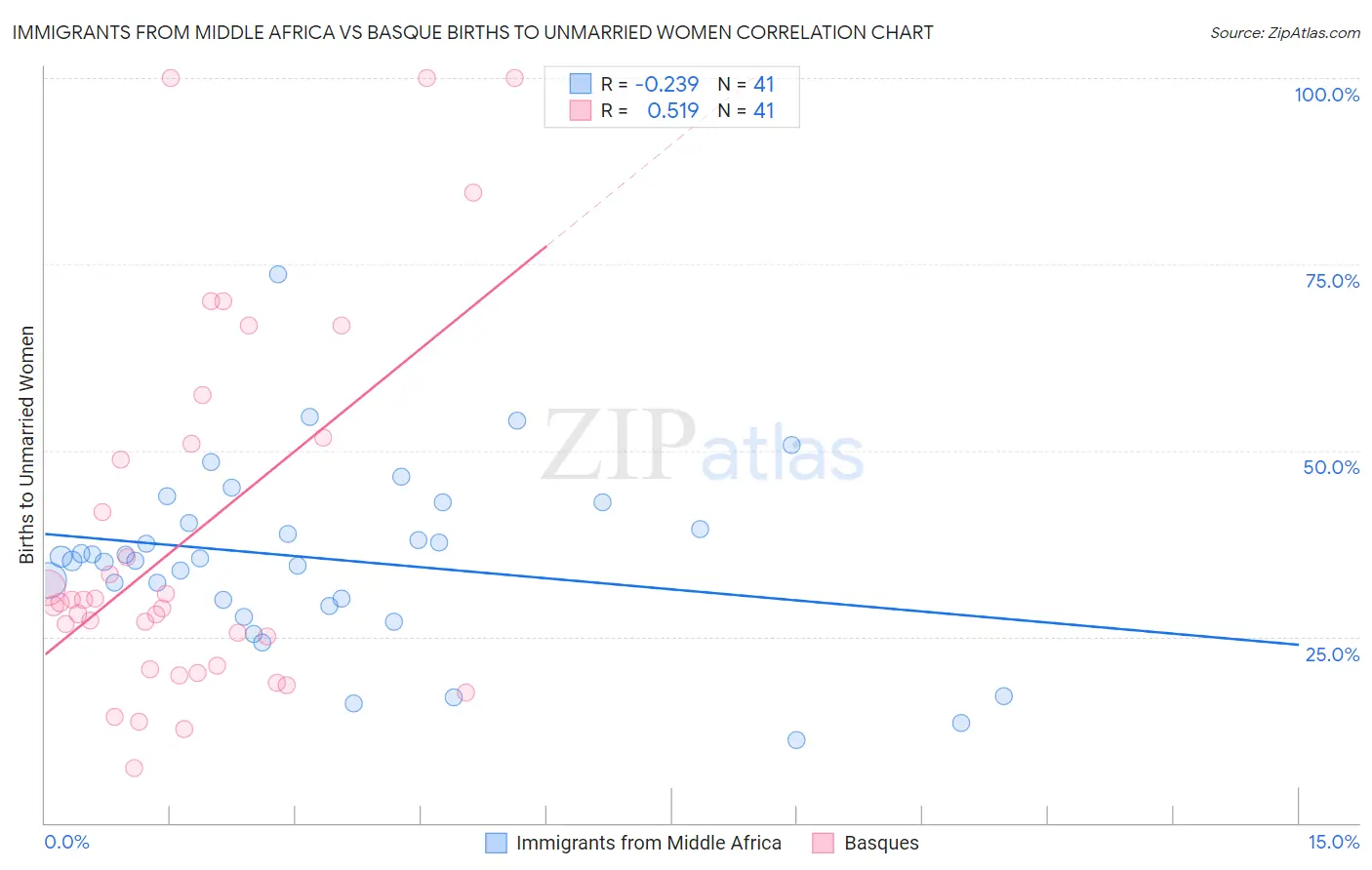 Immigrants from Middle Africa vs Basque Births to Unmarried Women