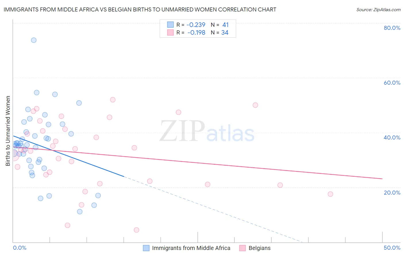 Immigrants from Middle Africa vs Belgian Births to Unmarried Women