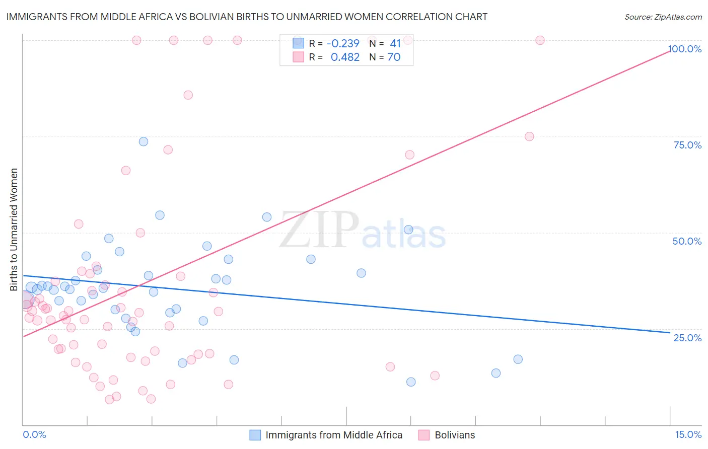 Immigrants from Middle Africa vs Bolivian Births to Unmarried Women