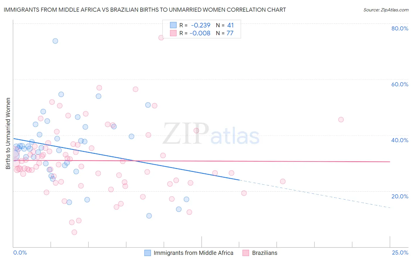 Immigrants from Middle Africa vs Brazilian Births to Unmarried Women
