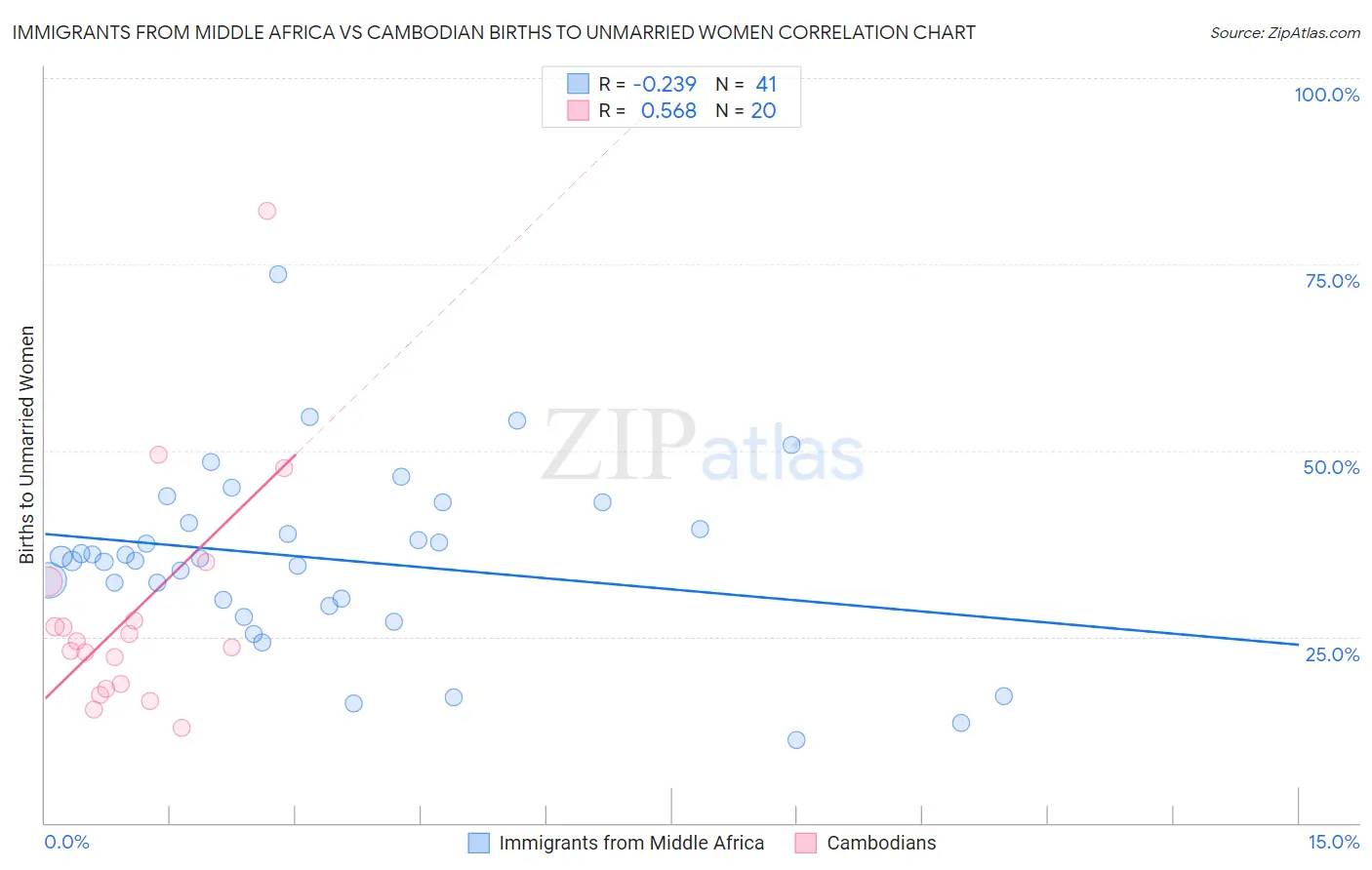 Immigrants from Middle Africa vs Cambodian Births to Unmarried Women