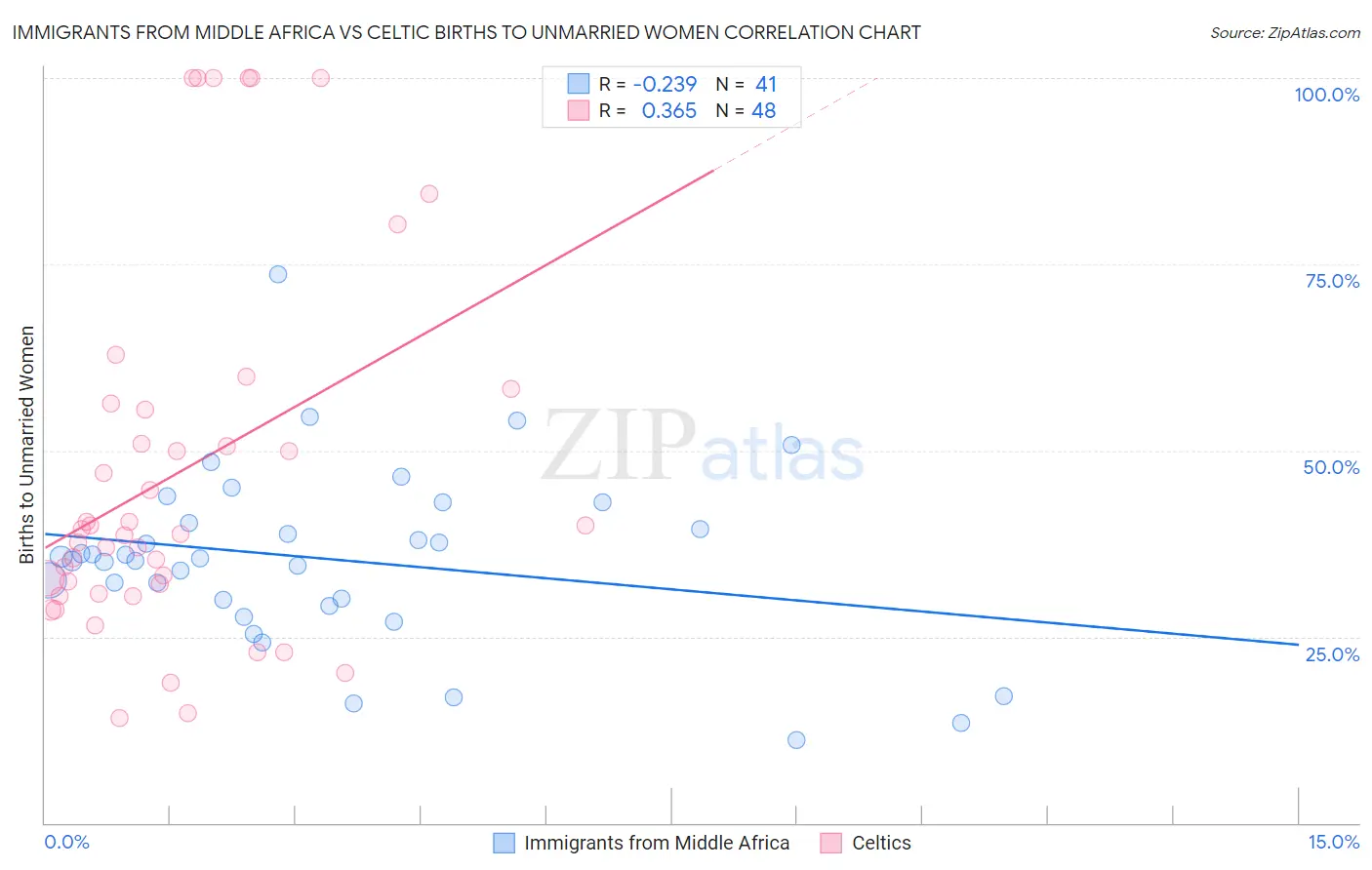 Immigrants from Middle Africa vs Celtic Births to Unmarried Women