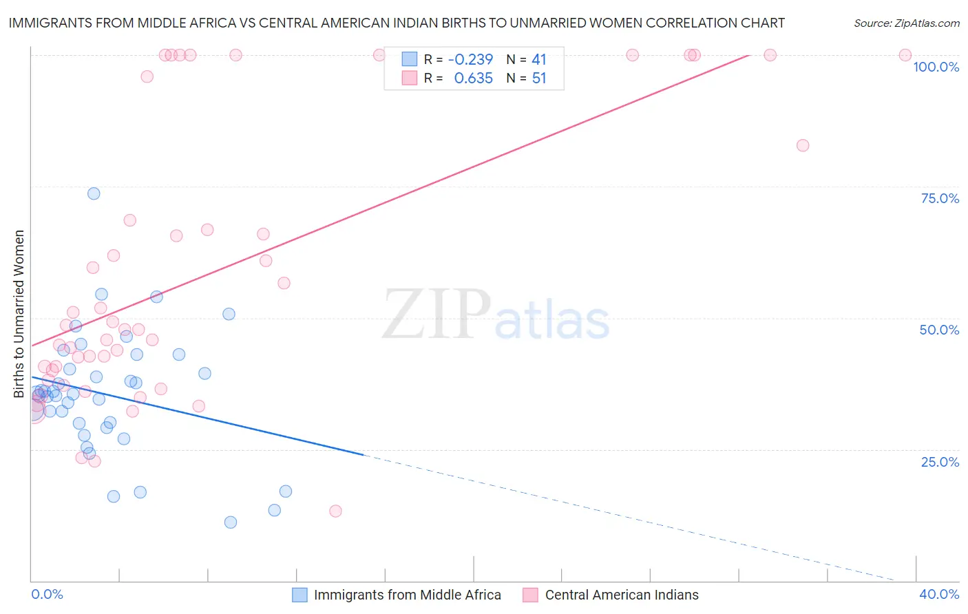 Immigrants from Middle Africa vs Central American Indian Births to Unmarried Women