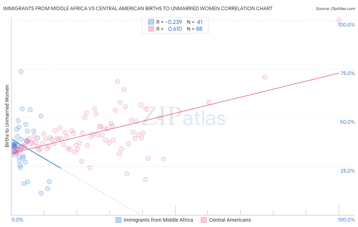 Immigrants from Middle Africa vs Central American Births to Unmarried Women