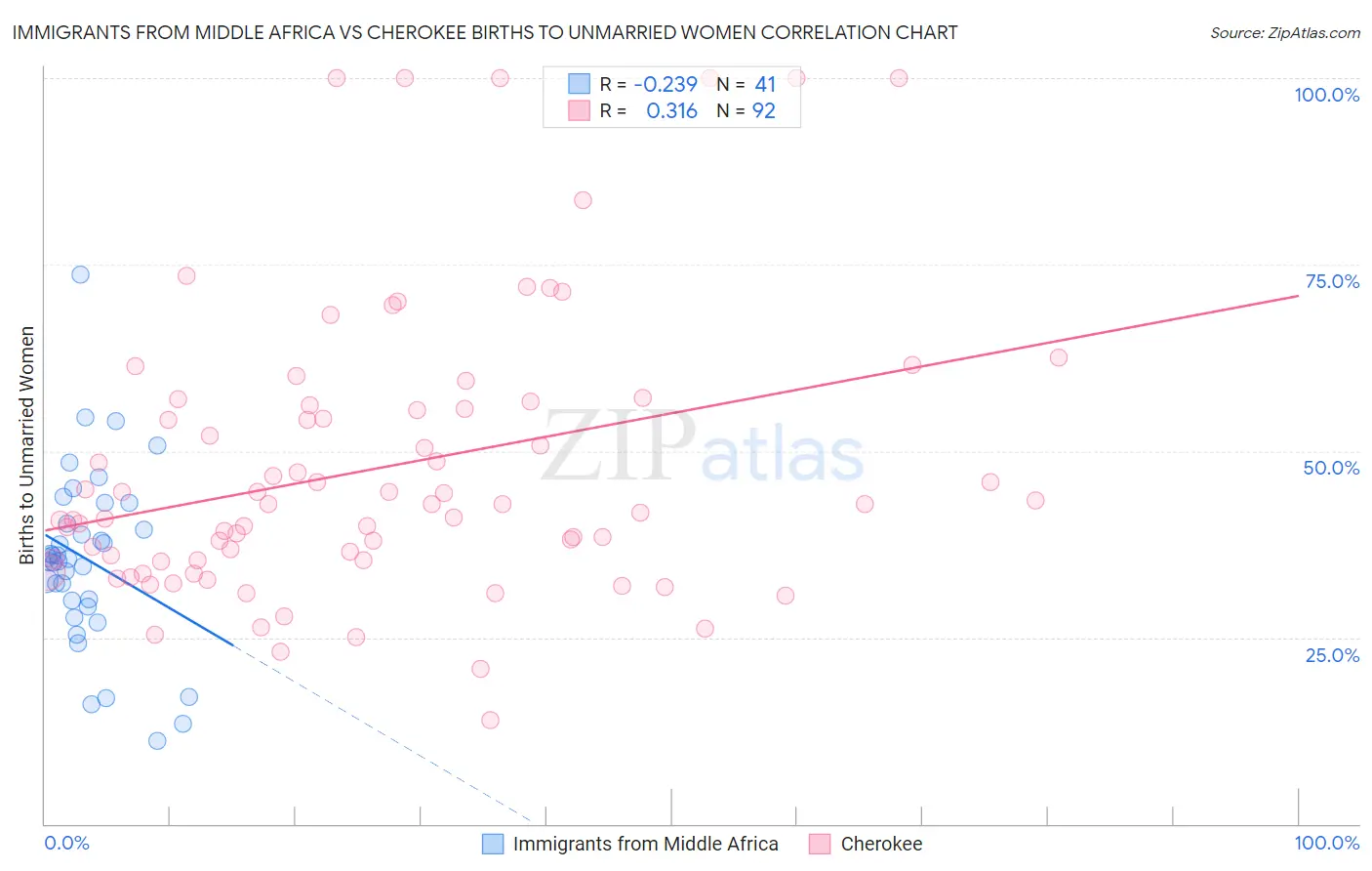 Immigrants from Middle Africa vs Cherokee Births to Unmarried Women