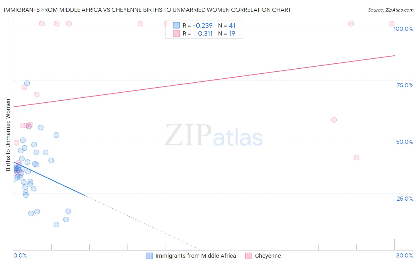 Immigrants from Middle Africa vs Cheyenne Births to Unmarried Women