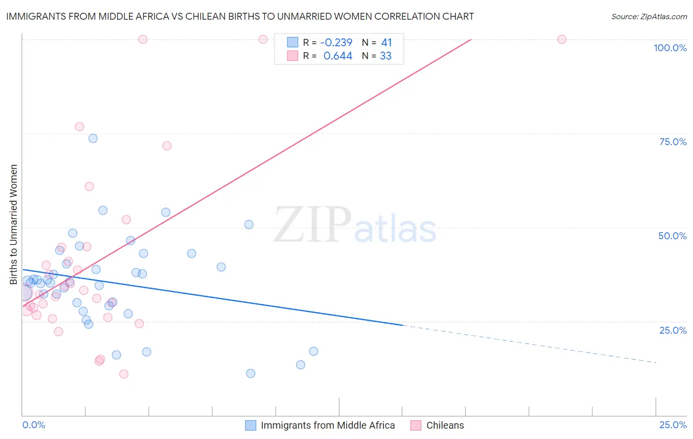 Immigrants from Middle Africa vs Chilean Births to Unmarried Women