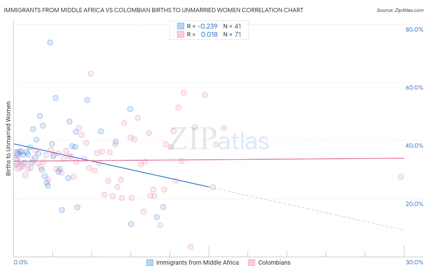 Immigrants from Middle Africa vs Colombian Births to Unmarried Women