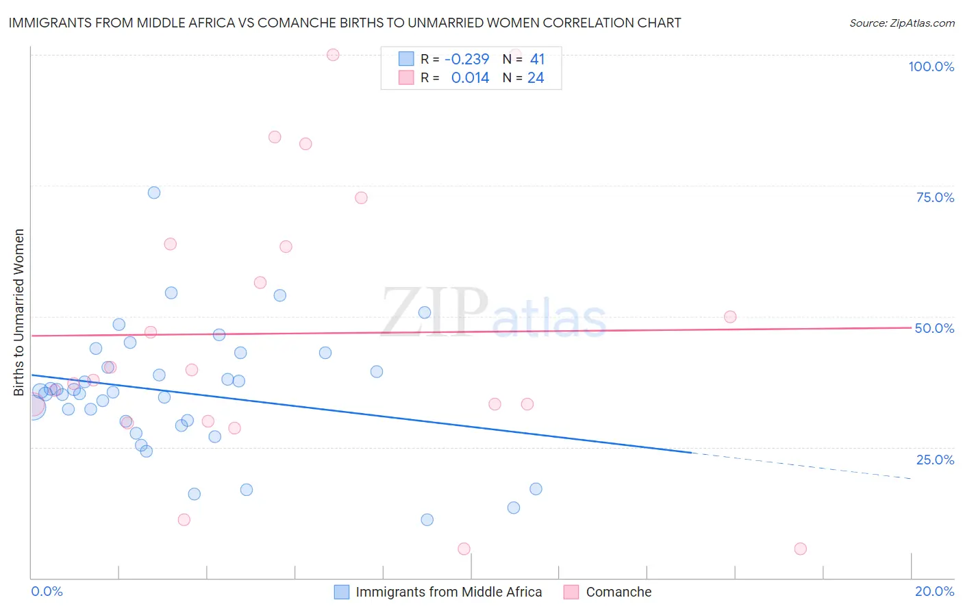 Immigrants from Middle Africa vs Comanche Births to Unmarried Women