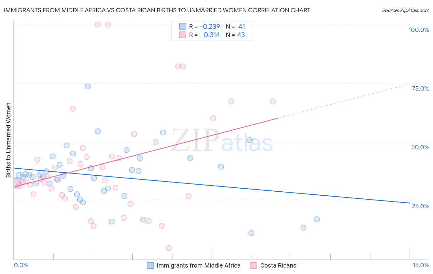 Immigrants from Middle Africa vs Costa Rican Births to Unmarried Women