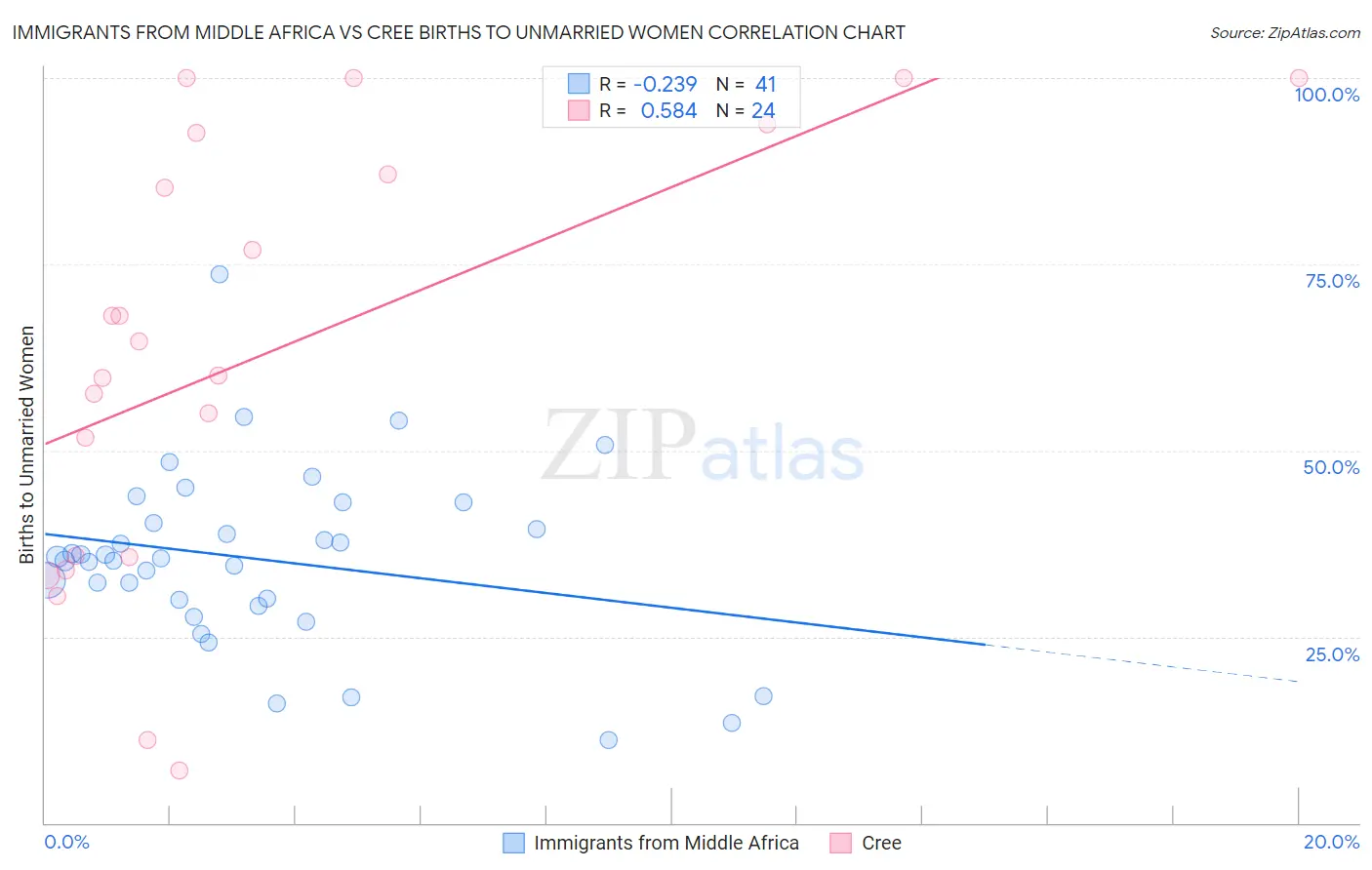 Immigrants from Middle Africa vs Cree Births to Unmarried Women