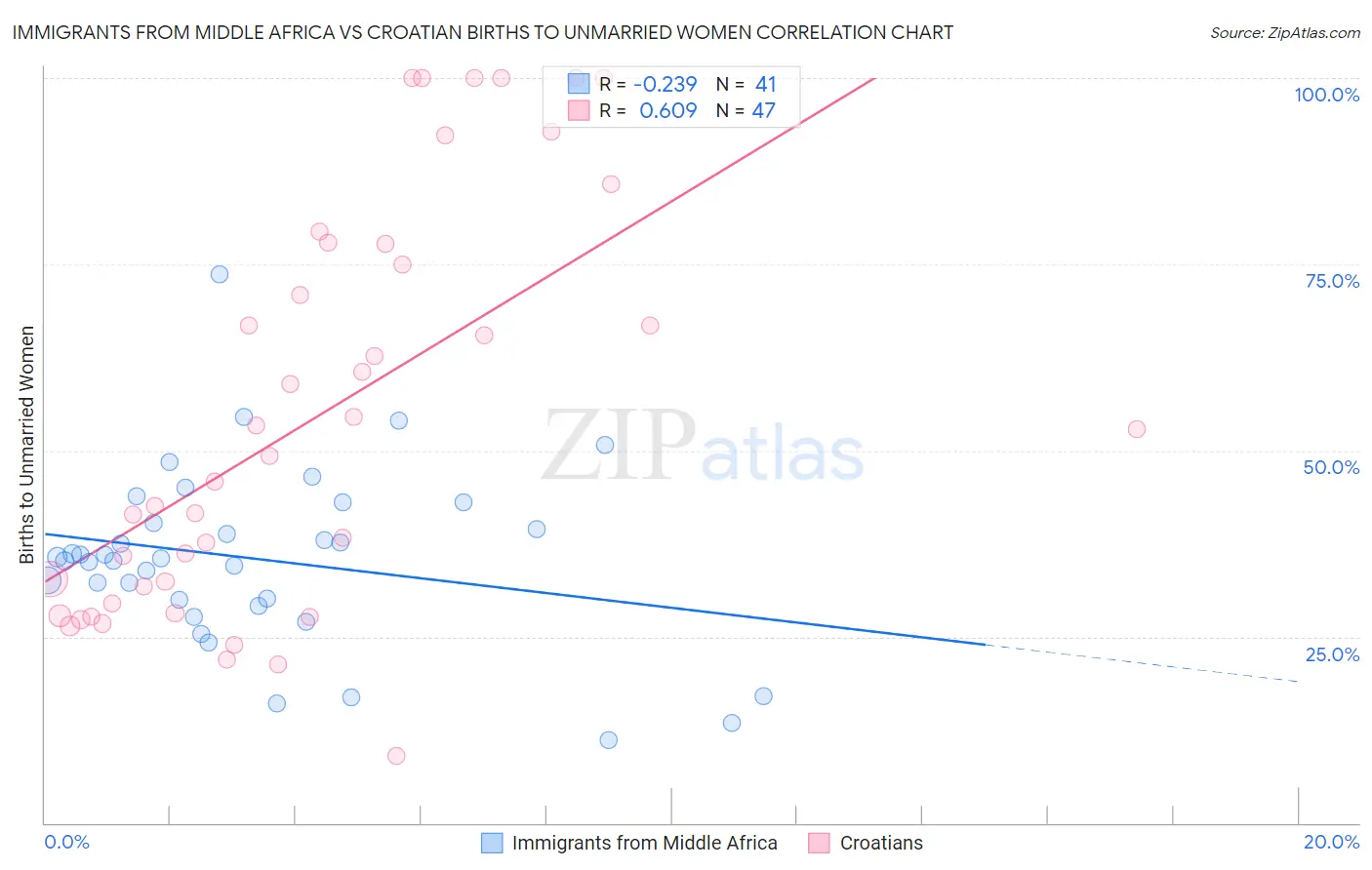 Immigrants from Middle Africa vs Croatian Births to Unmarried Women