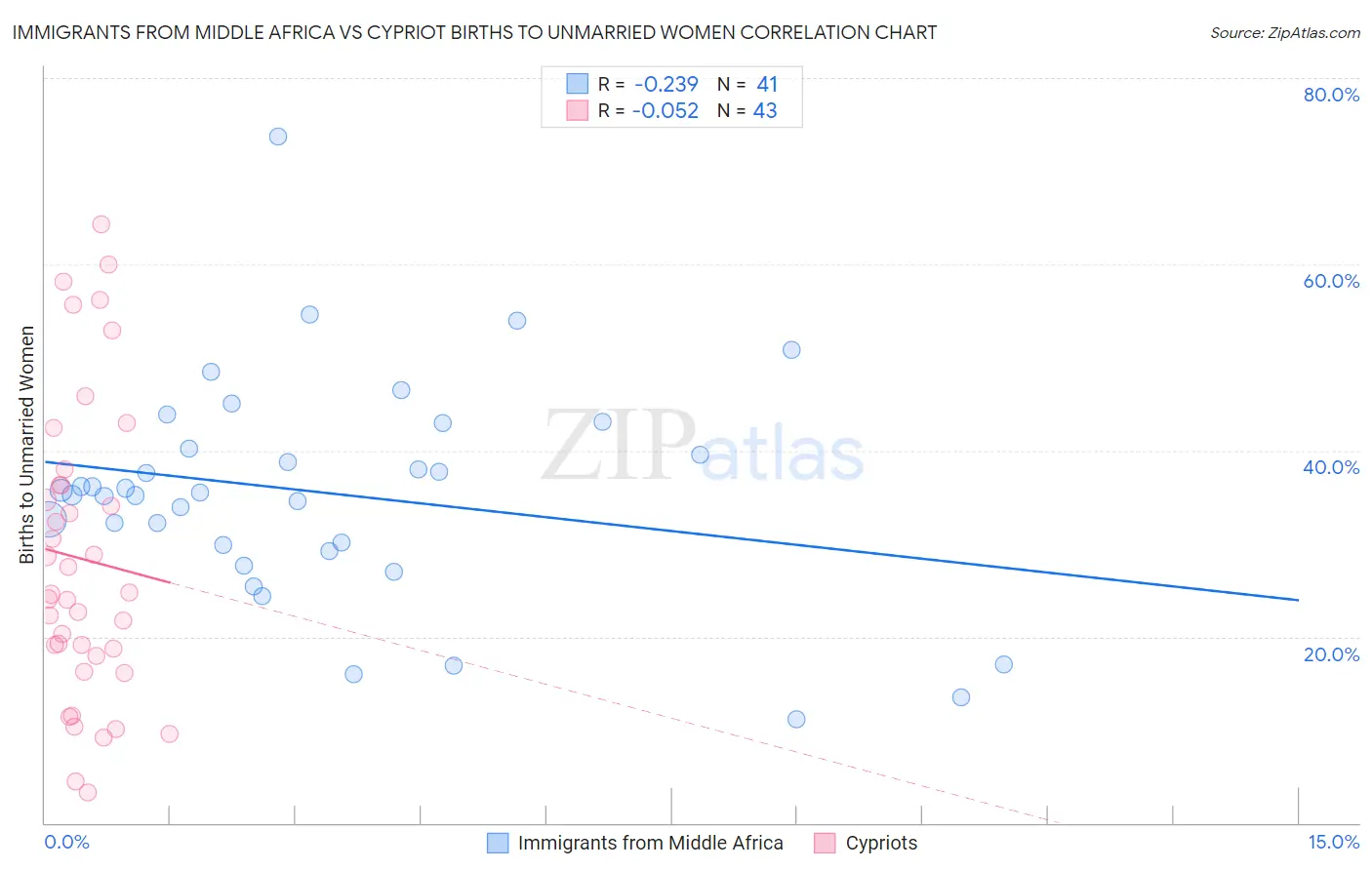 Immigrants from Middle Africa vs Cypriot Births to Unmarried Women