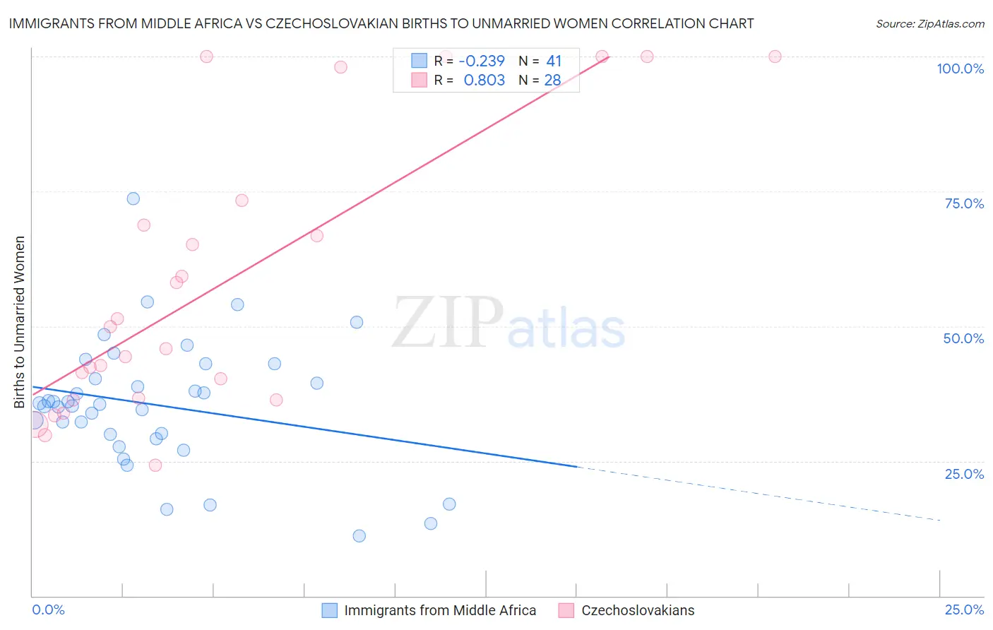 Immigrants from Middle Africa vs Czechoslovakian Births to Unmarried Women