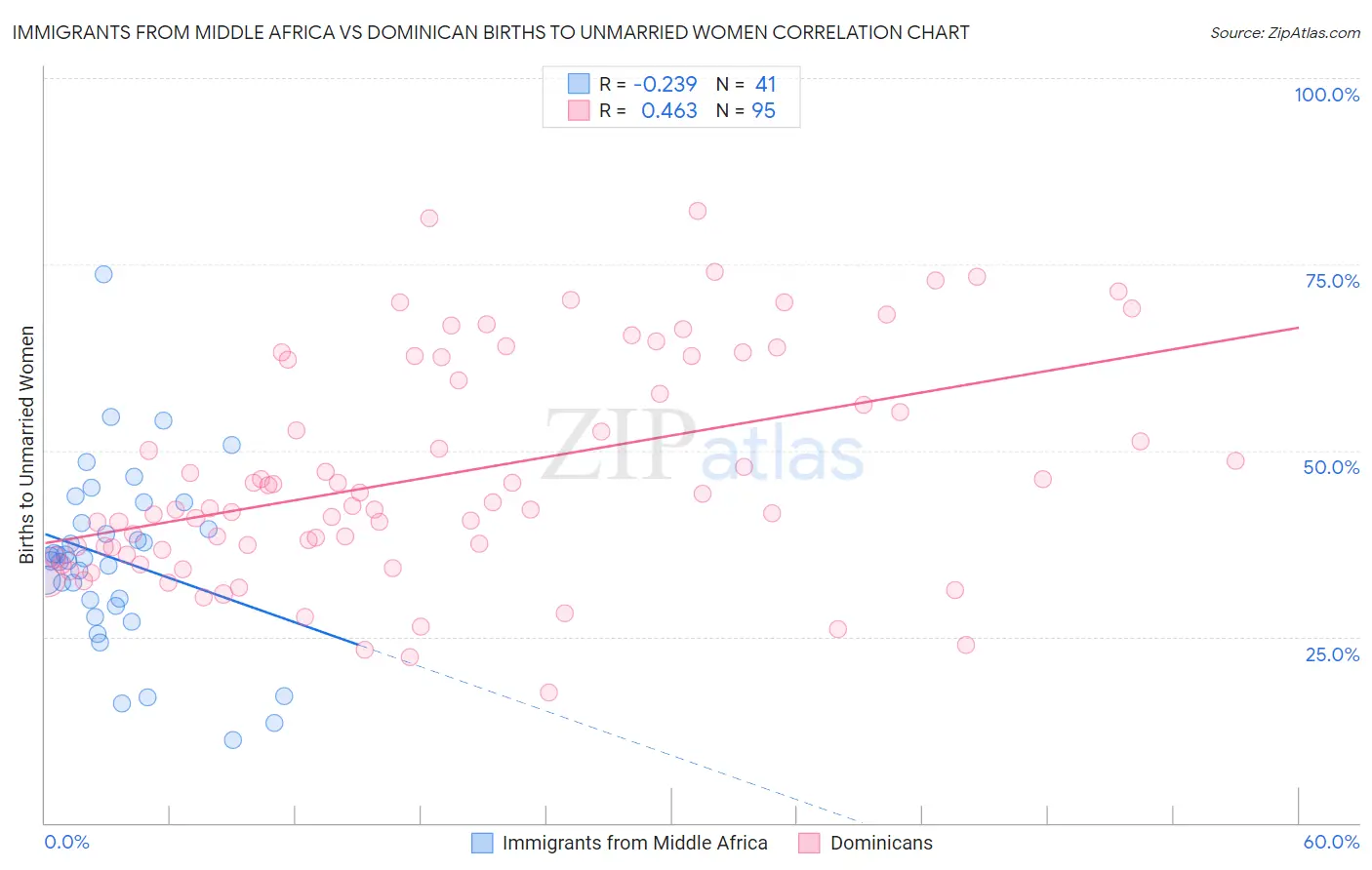 Immigrants from Middle Africa vs Dominican Births to Unmarried Women