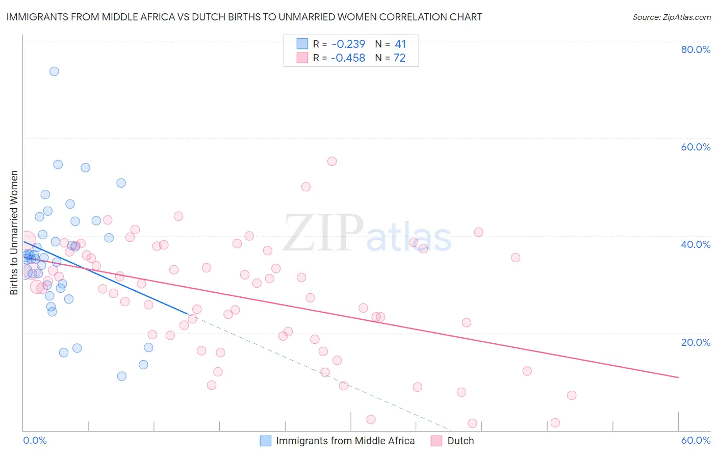 Immigrants from Middle Africa vs Dutch Births to Unmarried Women