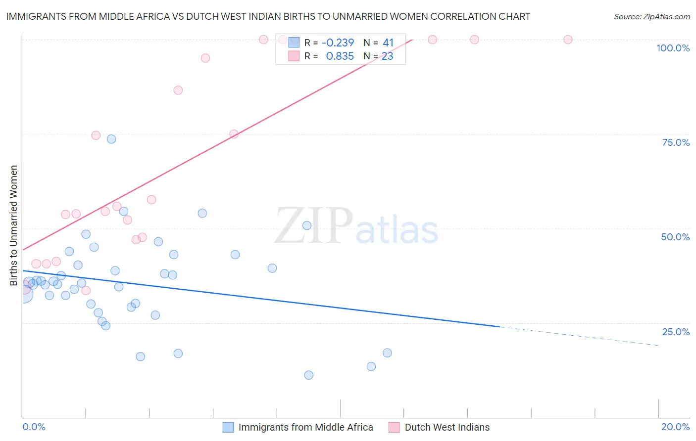 Immigrants from Middle Africa vs Dutch West Indian Births to Unmarried Women