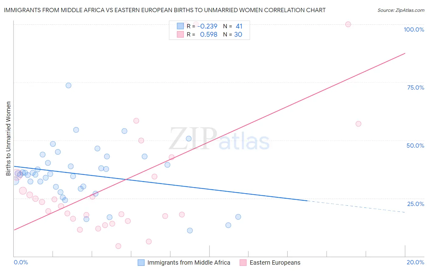 Immigrants from Middle Africa vs Eastern European Births to Unmarried Women