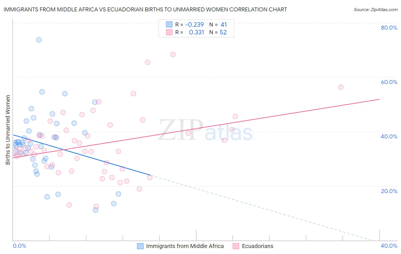 Immigrants from Middle Africa vs Ecuadorian Births to Unmarried Women