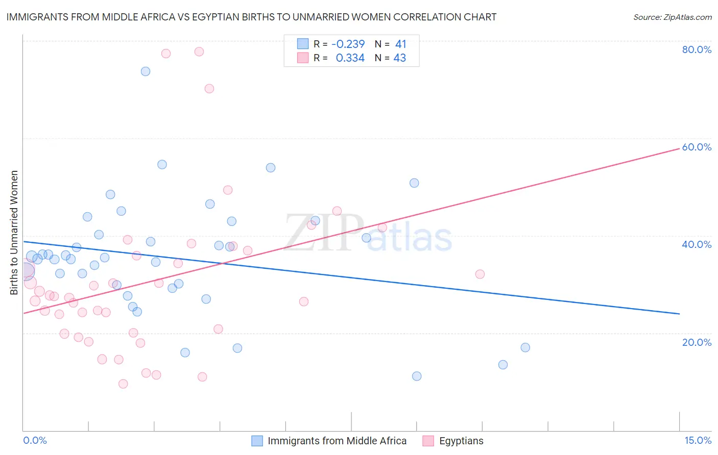 Immigrants from Middle Africa vs Egyptian Births to Unmarried Women