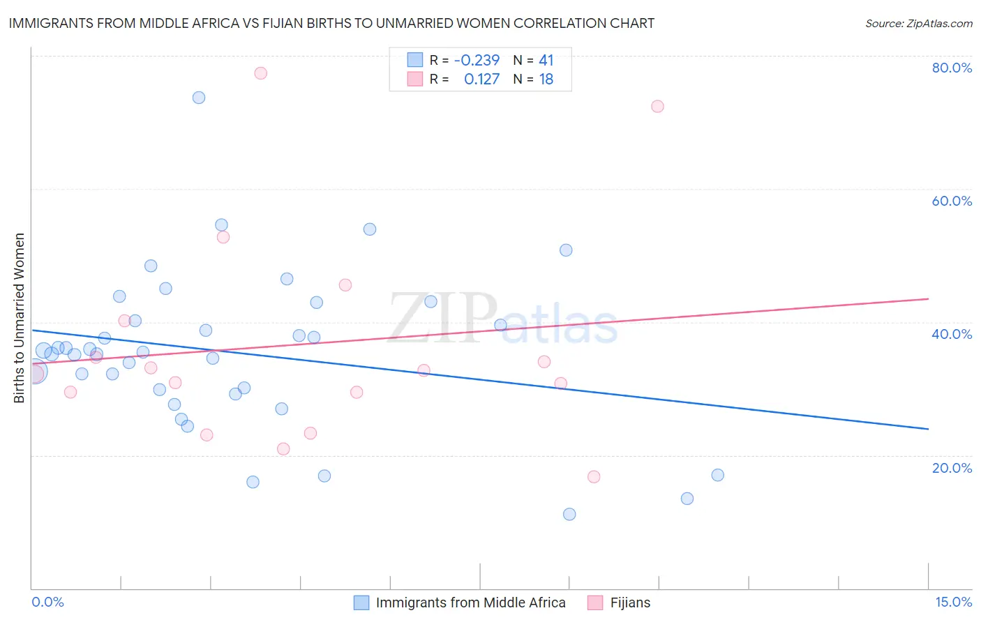 Immigrants from Middle Africa vs Fijian Births to Unmarried Women