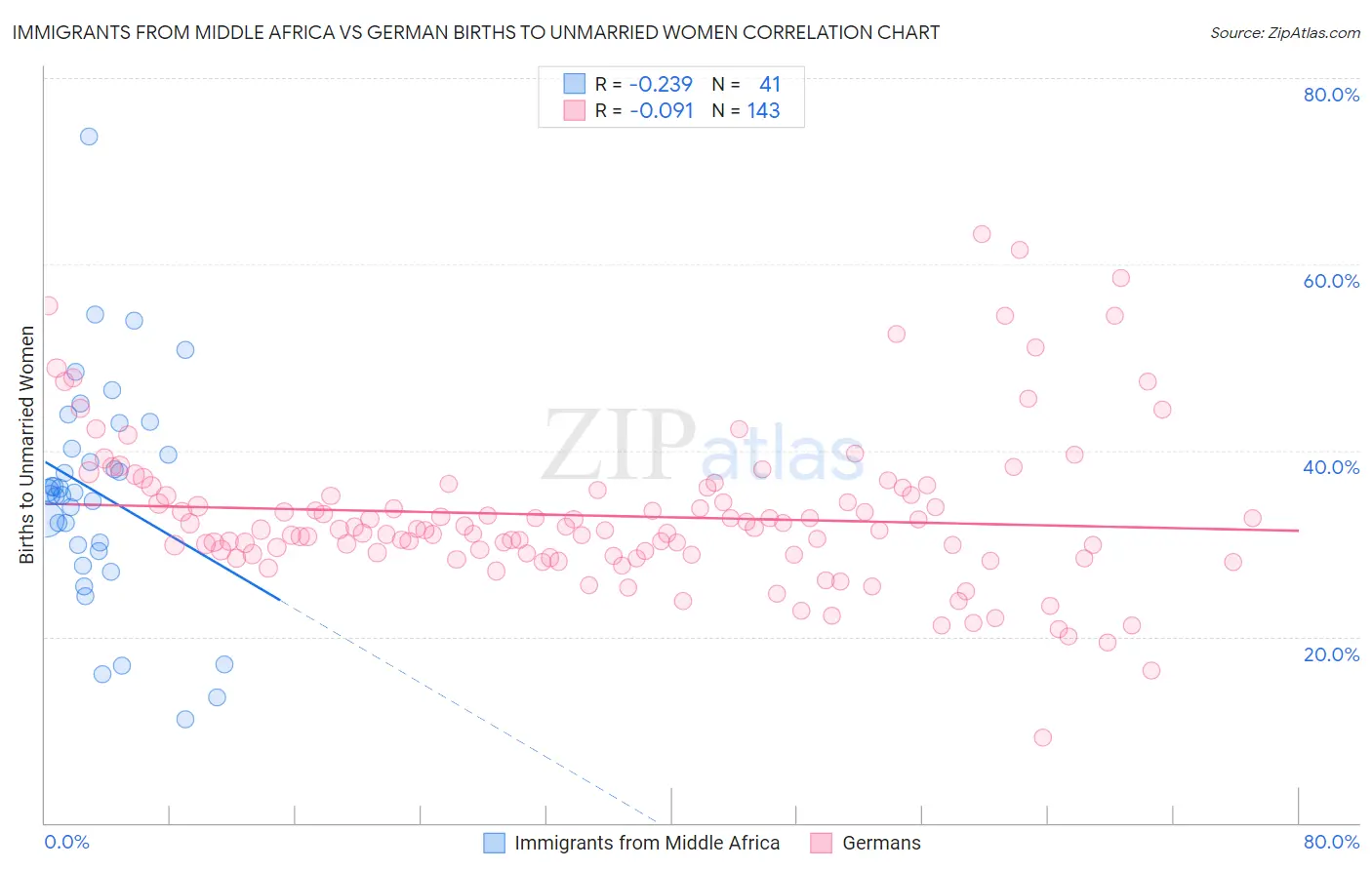 Immigrants from Middle Africa vs German Births to Unmarried Women