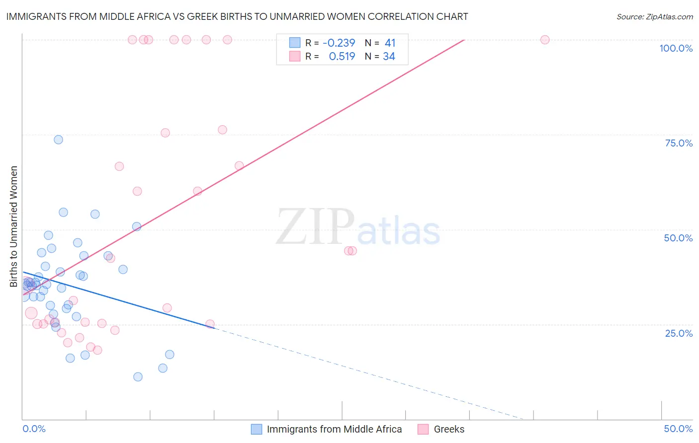 Immigrants from Middle Africa vs Greek Births to Unmarried Women