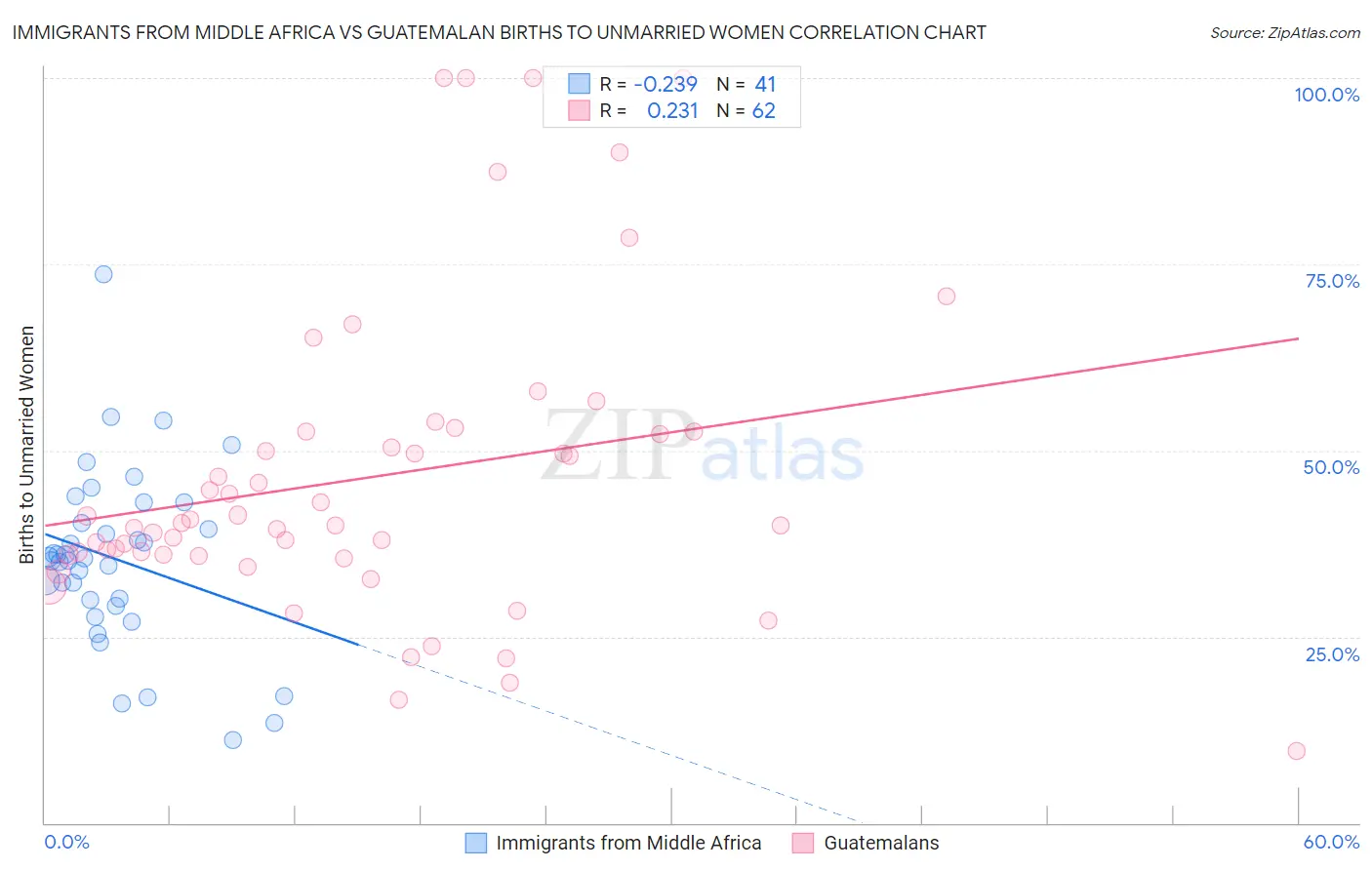 Immigrants from Middle Africa vs Guatemalan Births to Unmarried Women