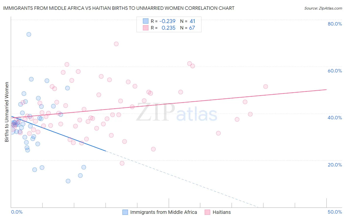 Immigrants from Middle Africa vs Haitian Births to Unmarried Women