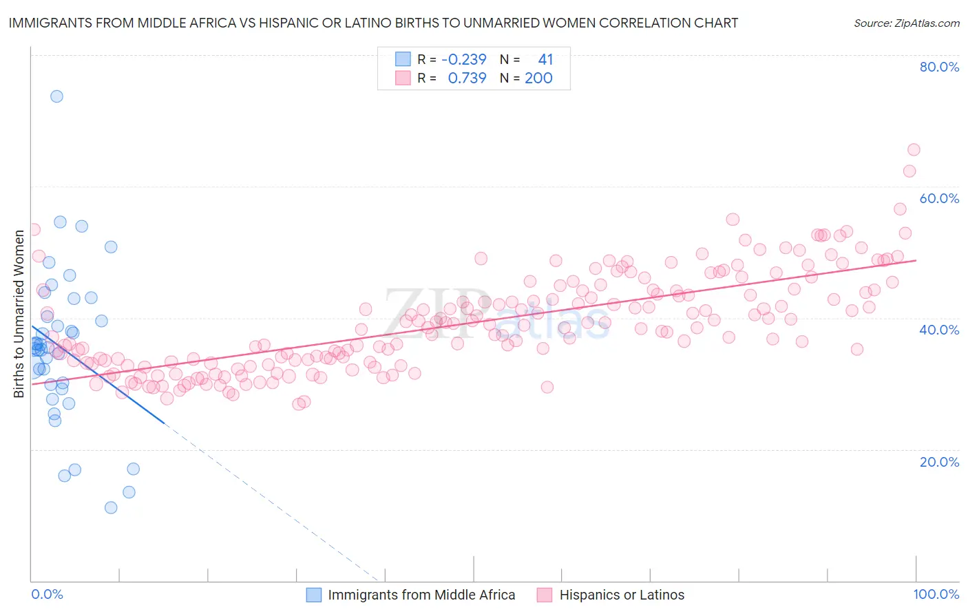 Immigrants from Middle Africa vs Hispanic or Latino Births to Unmarried Women