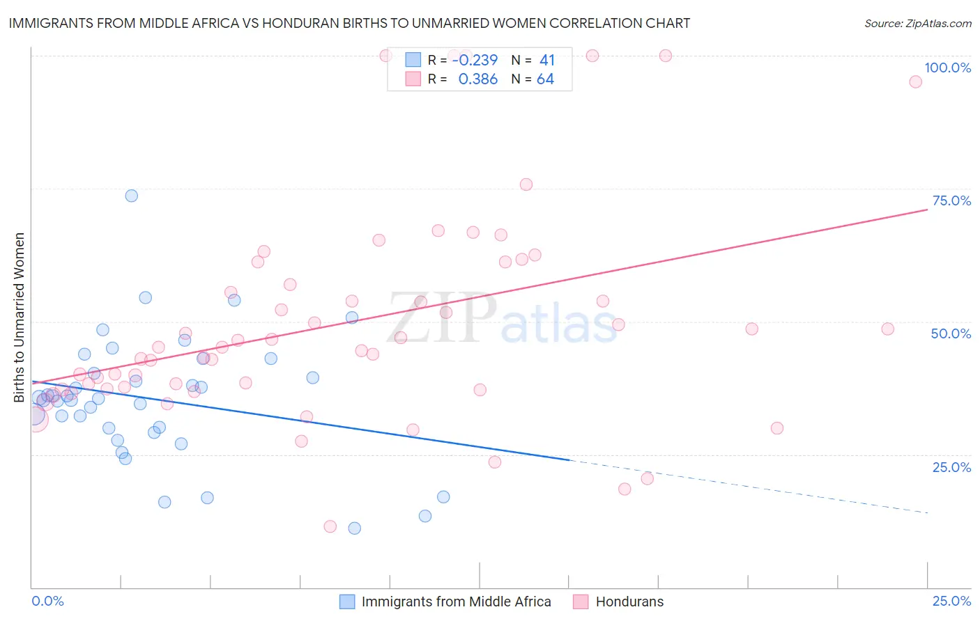 Immigrants from Middle Africa vs Honduran Births to Unmarried Women