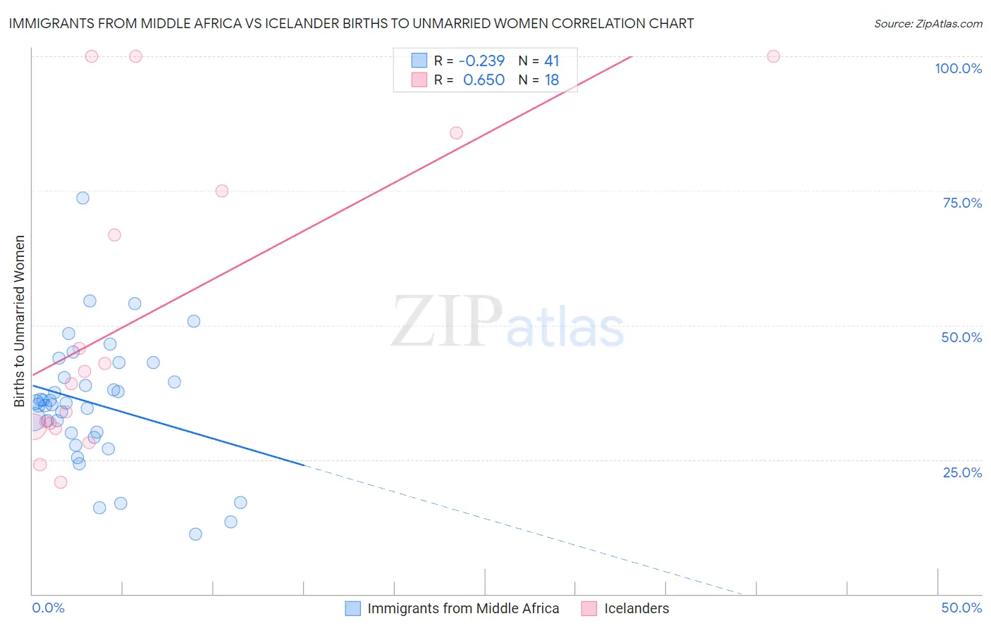 Immigrants from Middle Africa vs Icelander Births to Unmarried Women