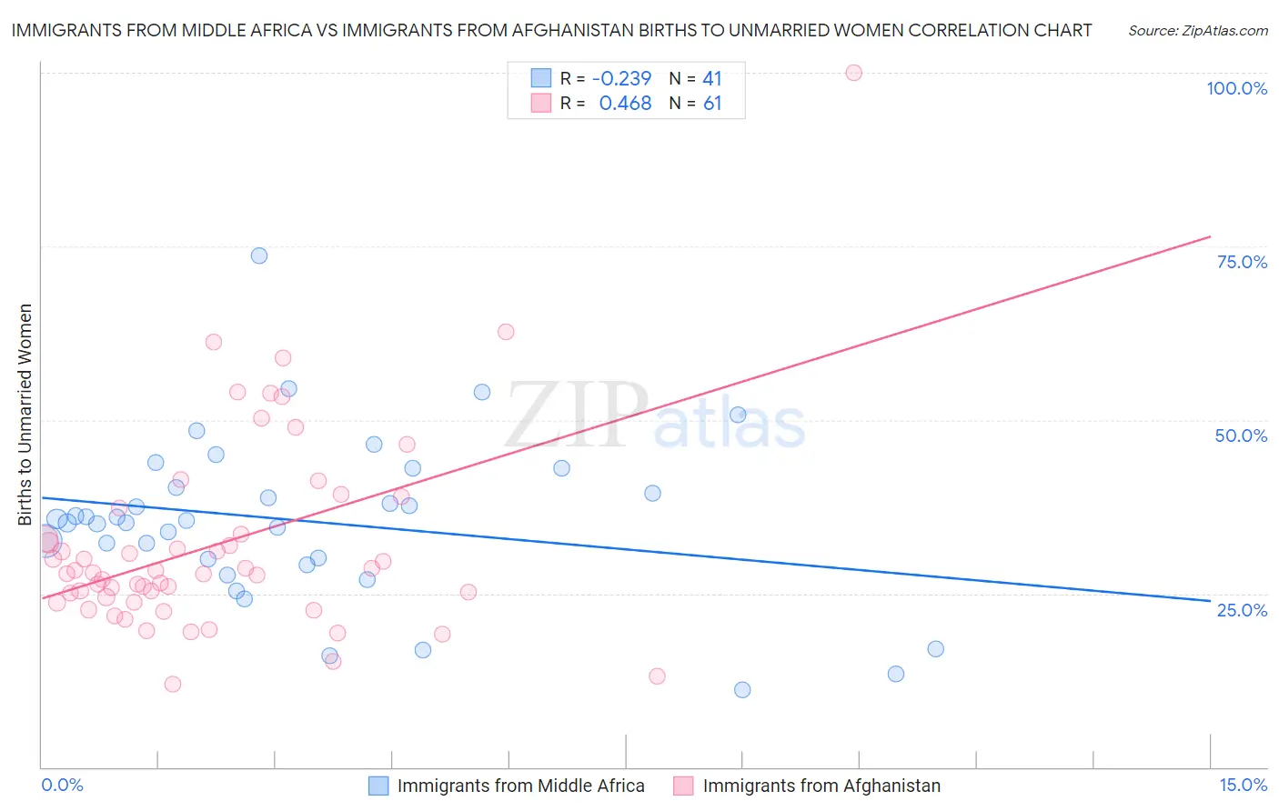 Immigrants from Middle Africa vs Immigrants from Afghanistan Births to Unmarried Women