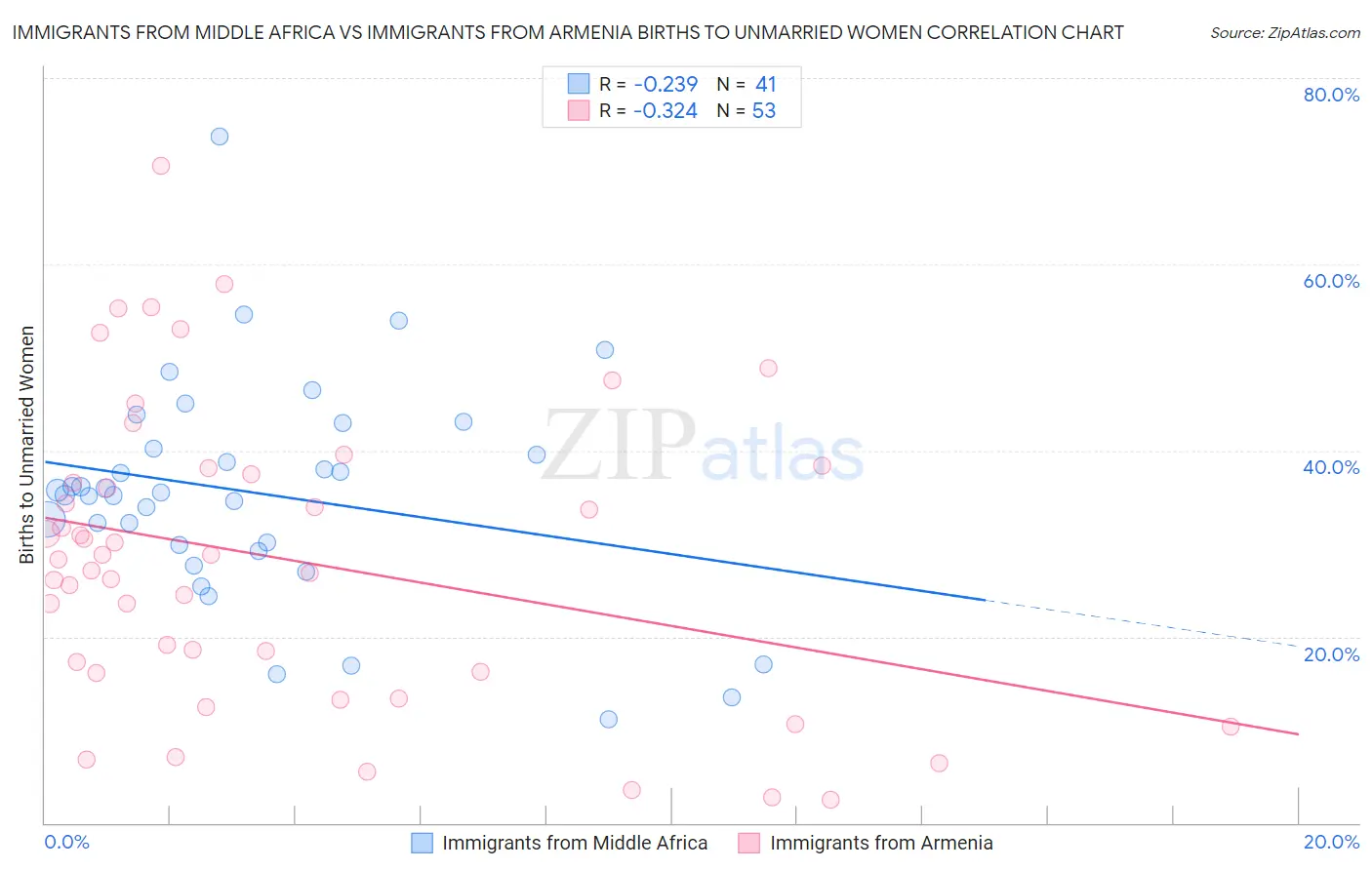 Immigrants from Middle Africa vs Immigrants from Armenia Births to Unmarried Women