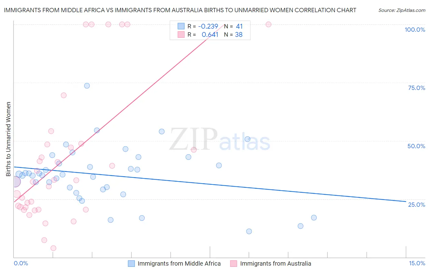 Immigrants from Middle Africa vs Immigrants from Australia Births to Unmarried Women