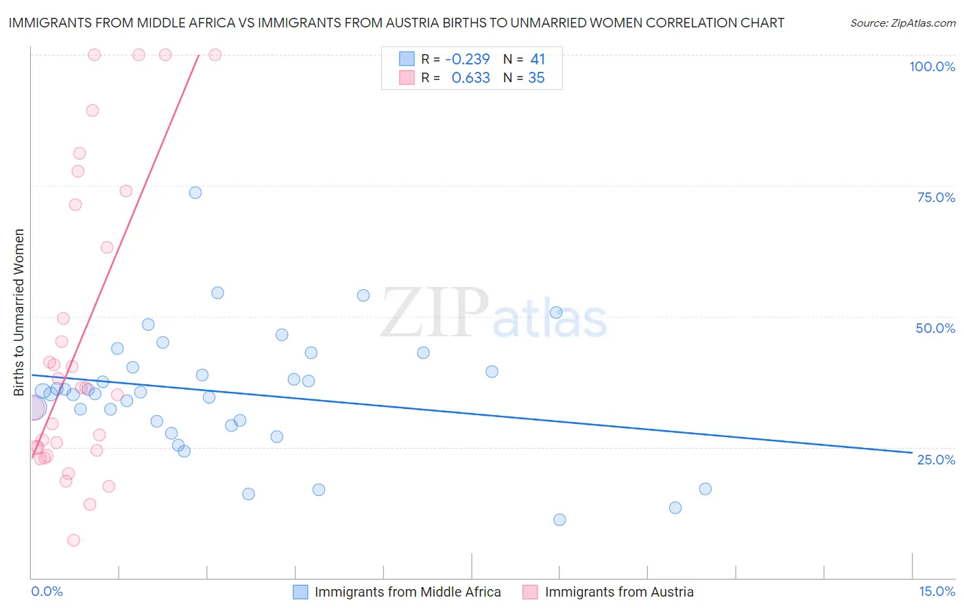 Immigrants from Middle Africa vs Immigrants from Austria Births to Unmarried Women