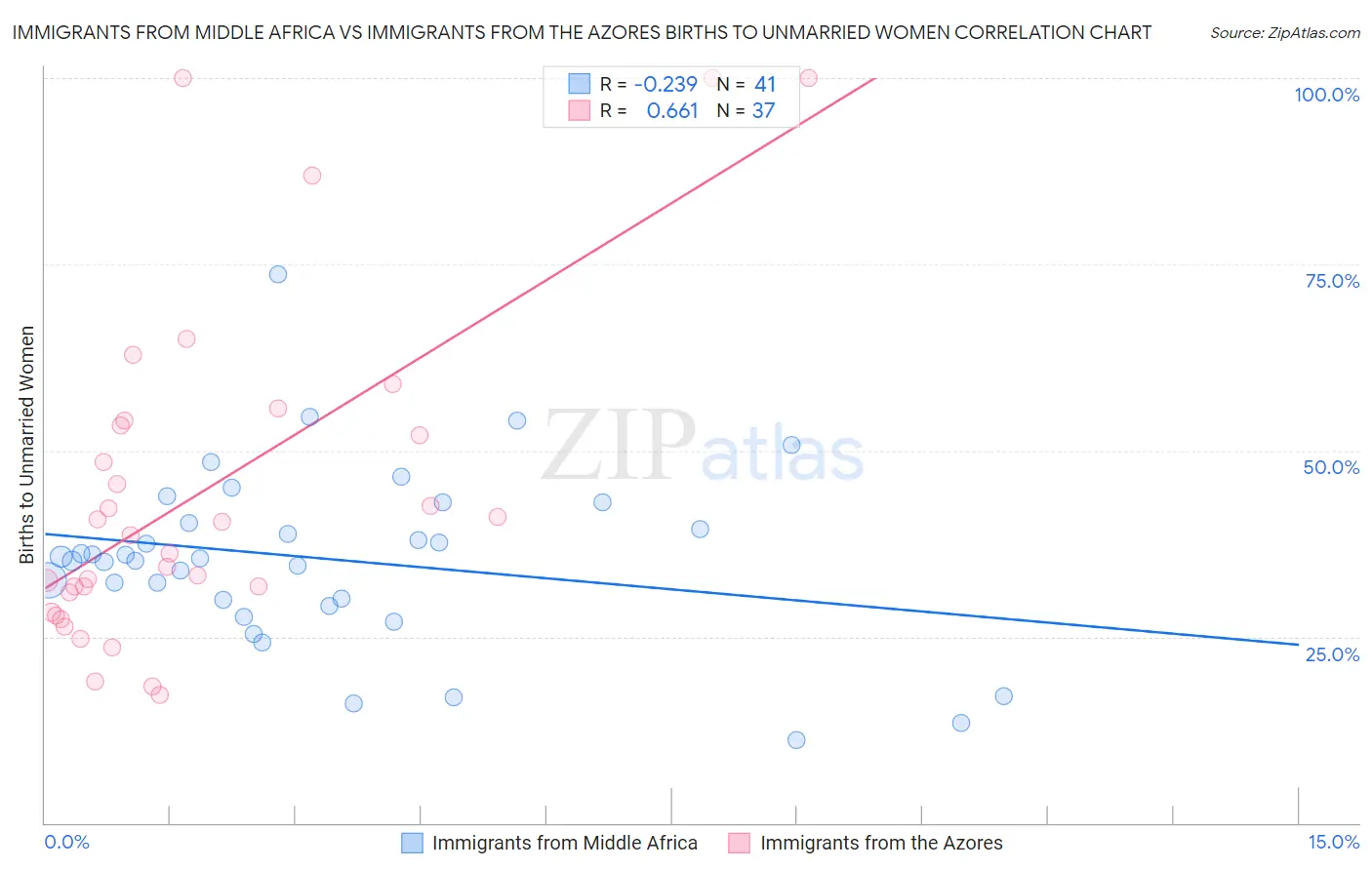 Immigrants from Middle Africa vs Immigrants from the Azores Births to Unmarried Women