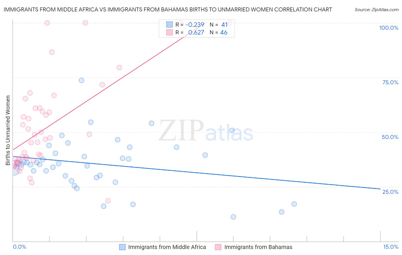 Immigrants from Middle Africa vs Immigrants from Bahamas Births to Unmarried Women