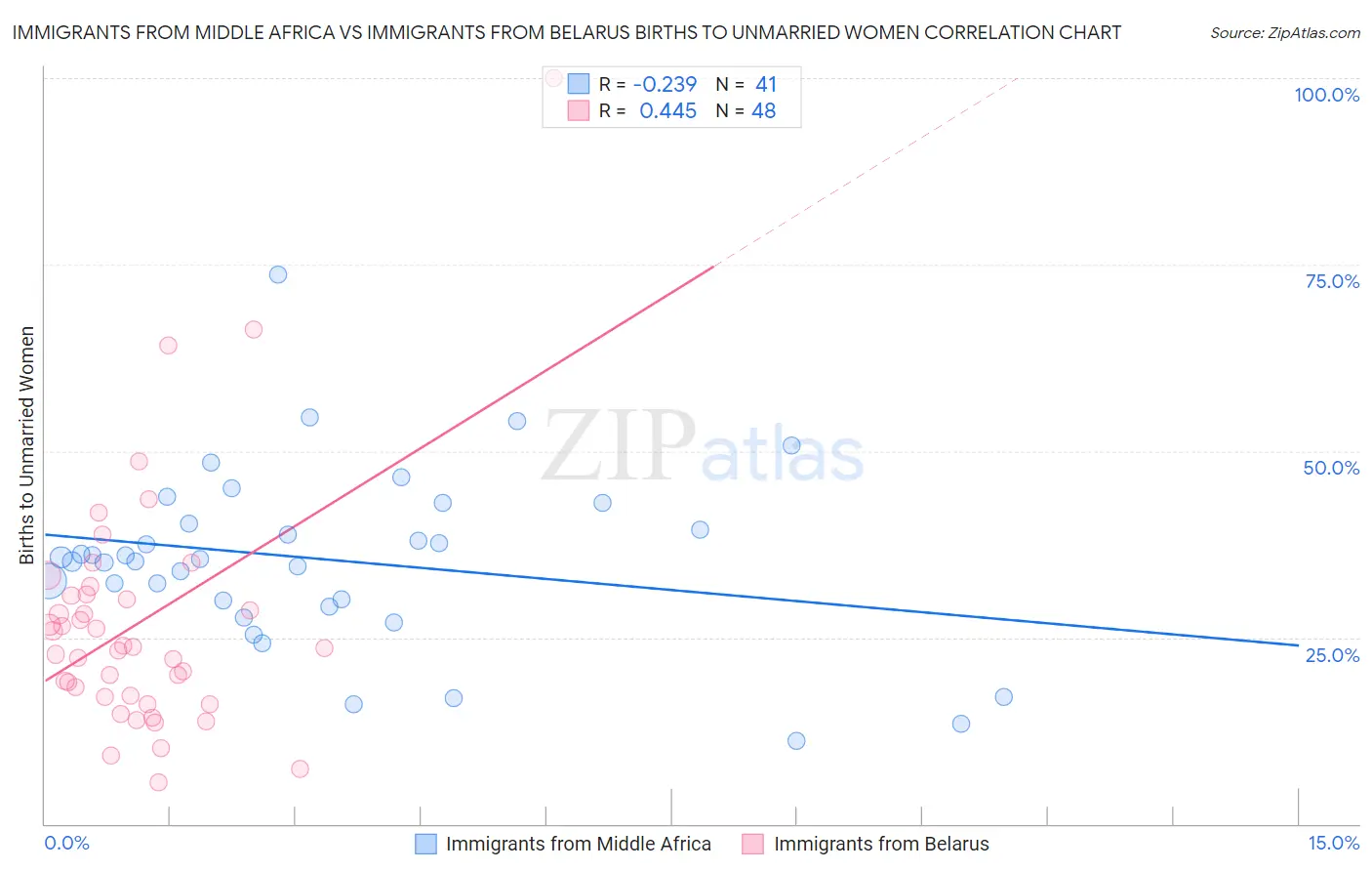 Immigrants from Middle Africa vs Immigrants from Belarus Births to Unmarried Women
