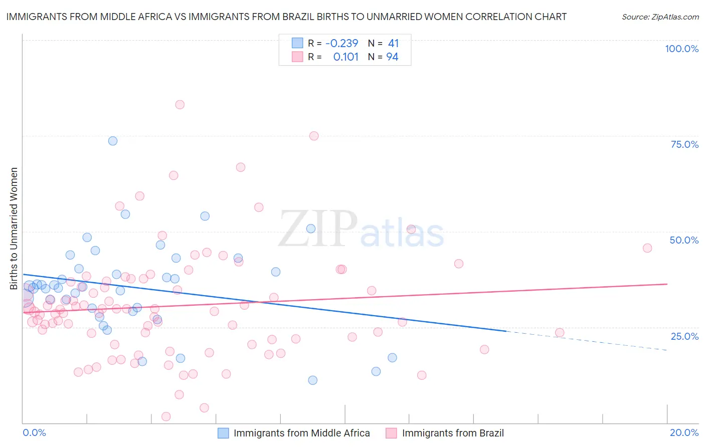 Immigrants from Middle Africa vs Immigrants from Brazil Births to Unmarried Women