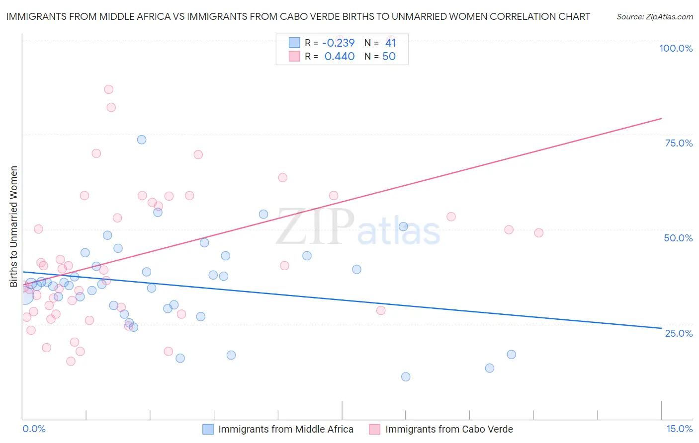 Immigrants from Middle Africa vs Immigrants from Cabo Verde Births to Unmarried Women