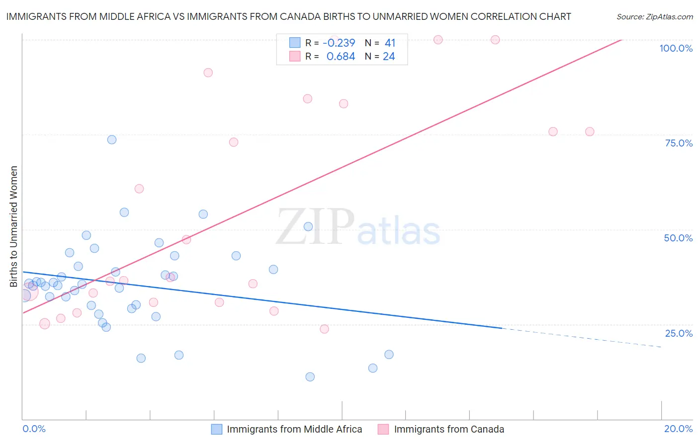 Immigrants from Middle Africa vs Immigrants from Canada Births to Unmarried Women