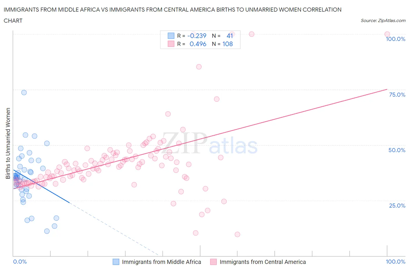 Immigrants from Middle Africa vs Immigrants from Central America Births to Unmarried Women