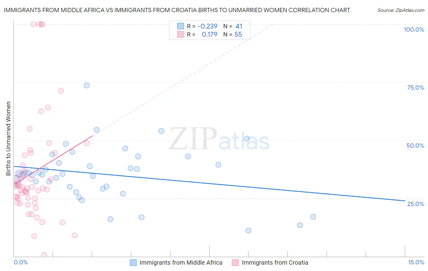 Immigrants from Middle Africa vs Immigrants from Croatia Births to Unmarried Women