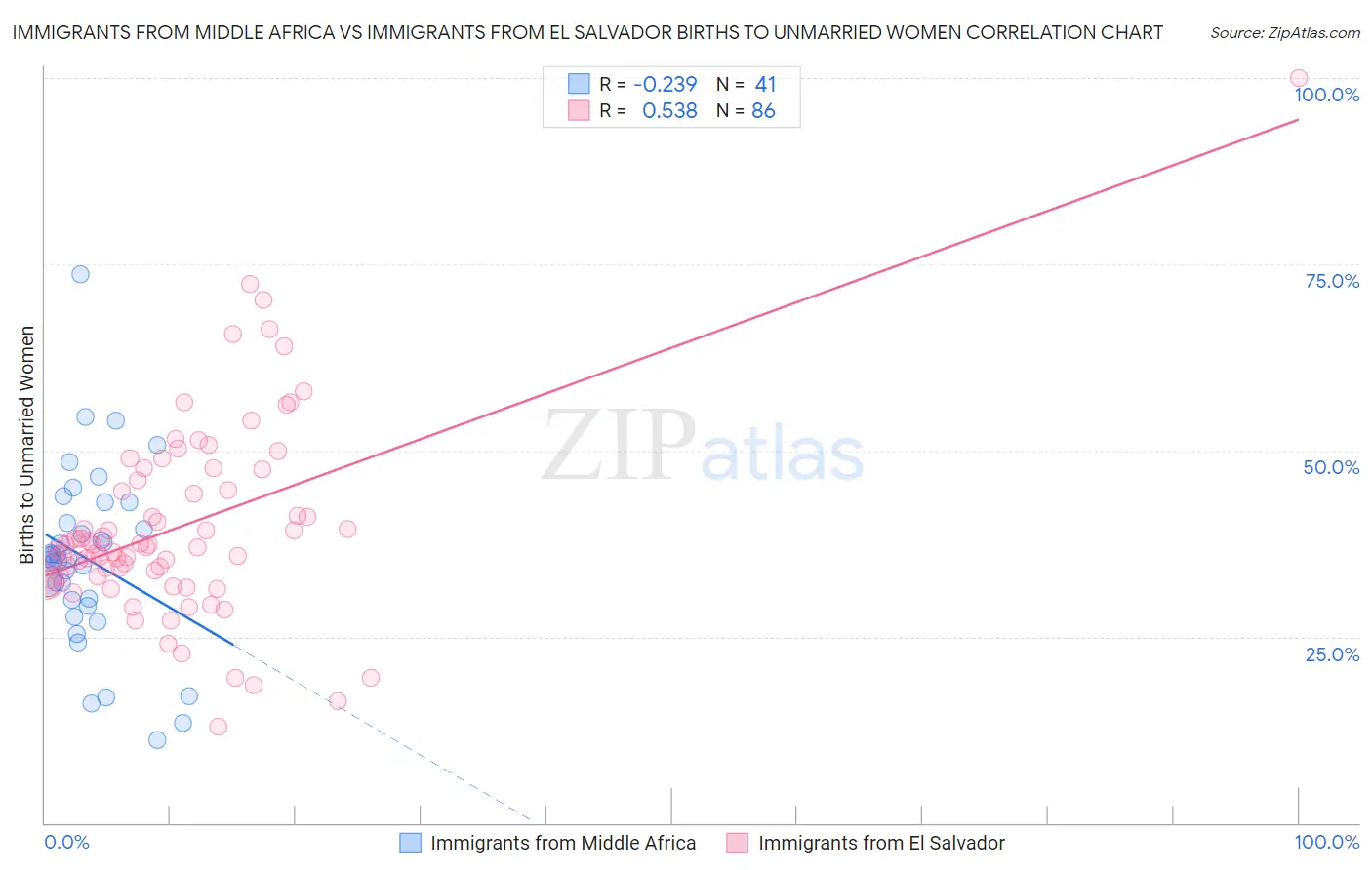 Immigrants from Middle Africa vs Immigrants from El Salvador Births to Unmarried Women