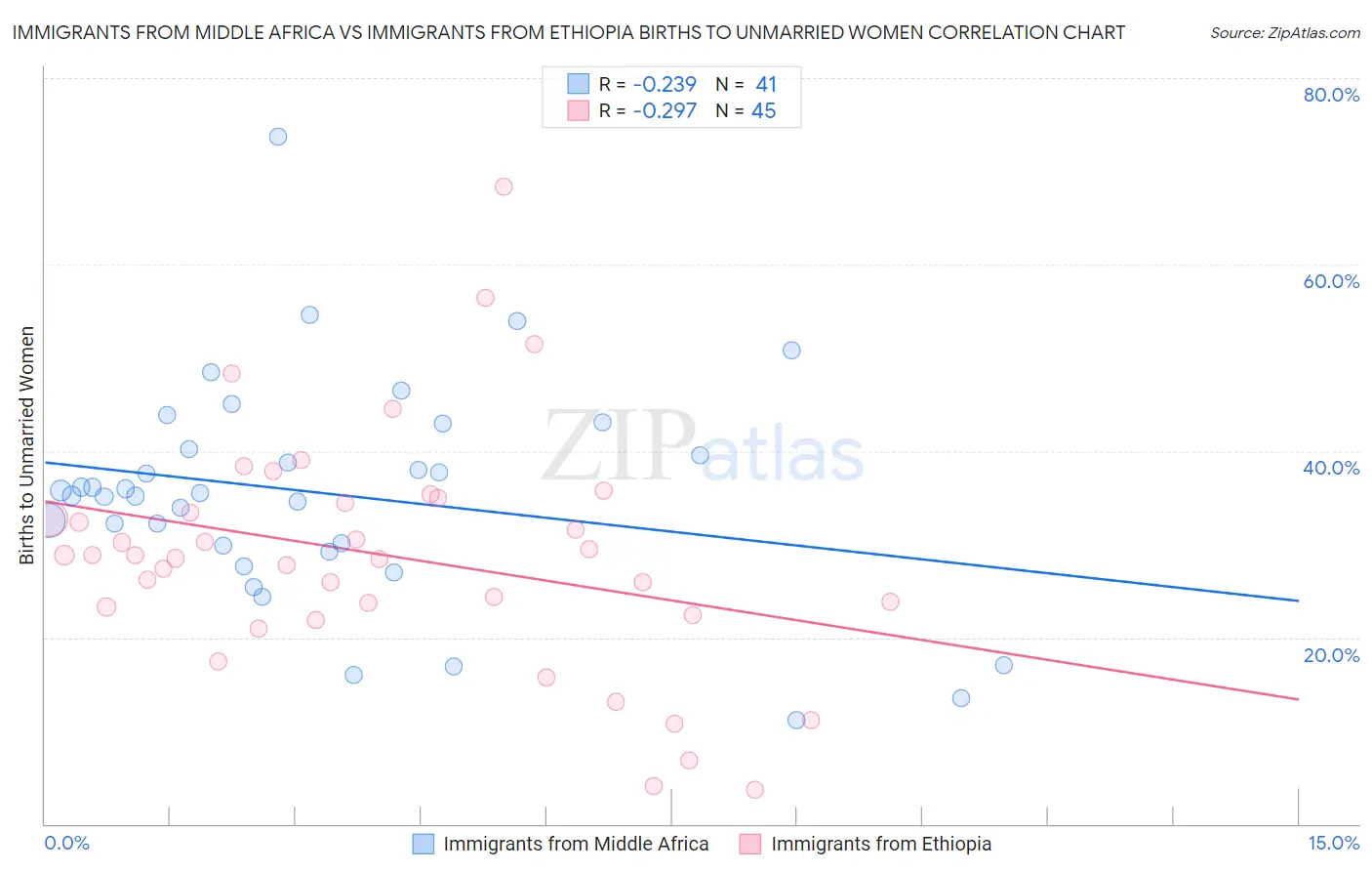 Immigrants from Middle Africa vs Immigrants from Ethiopia Births to Unmarried Women