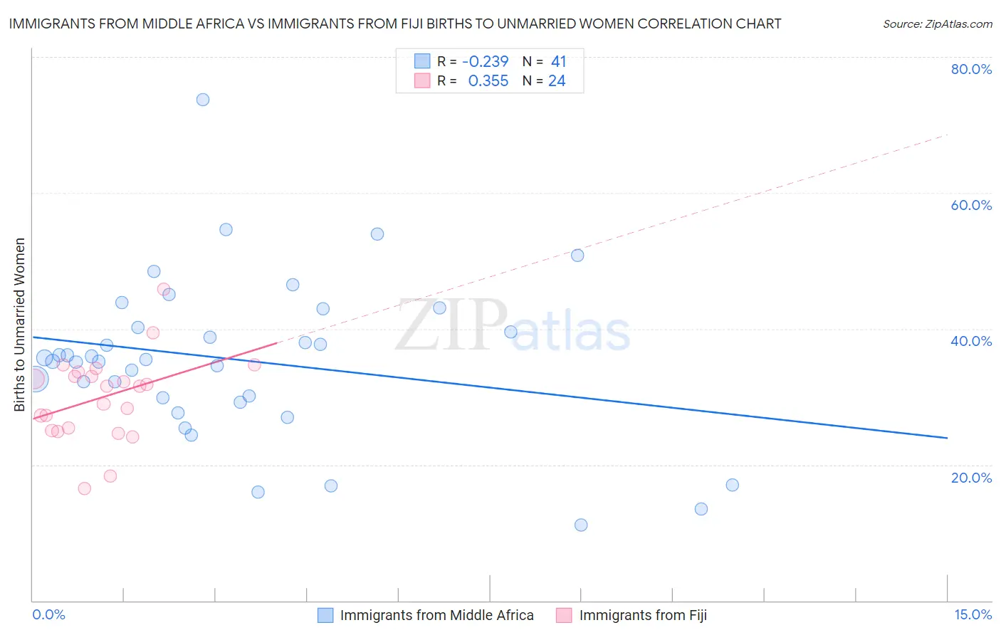 Immigrants from Middle Africa vs Immigrants from Fiji Births to Unmarried Women