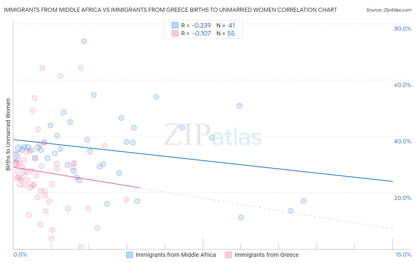 Immigrants from Middle Africa vs Immigrants from Greece Births to Unmarried Women