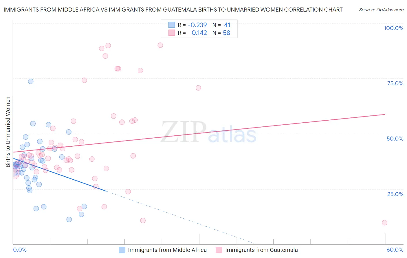 Immigrants from Middle Africa vs Immigrants from Guatemala Births to Unmarried Women
